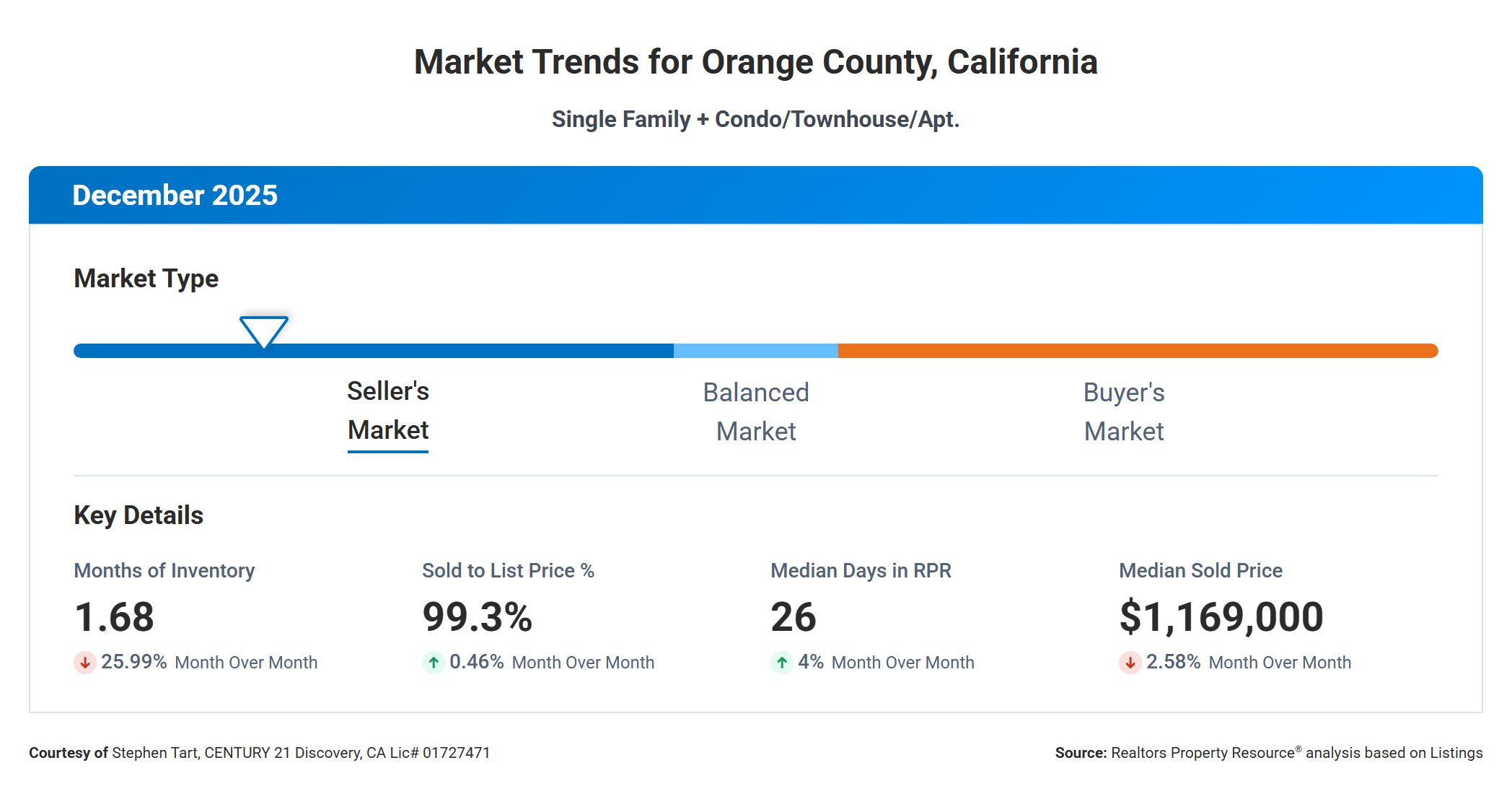 Orange County Housing Market Trends Jan 2026 - Stephen Tart Real Estate