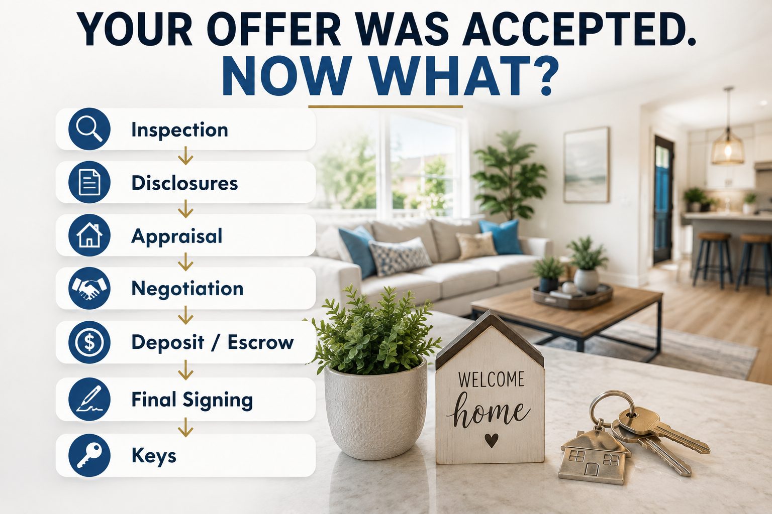 Orange County home buyer infographic showing what happens after an offer is accepted, from inspection through escrow, closing and keys.
